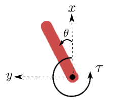Pendulum diagram