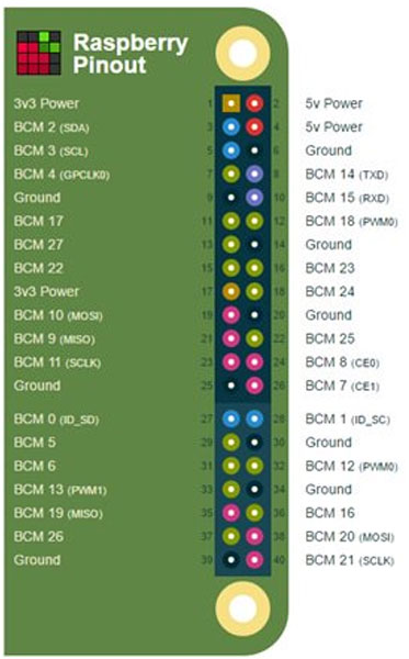 Raspberry Pi GPIO Connector Pinout
